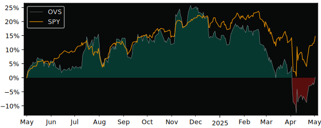 Compare overall performance (total returns) of OVS SpA with its related sector ETF SPY