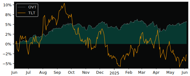 Total Return of Listed Funds Trust versus its related sector ETF TLT
