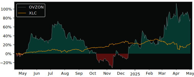 Compare overall performance (total returns) of Ovzon with its related sector ETF XLC