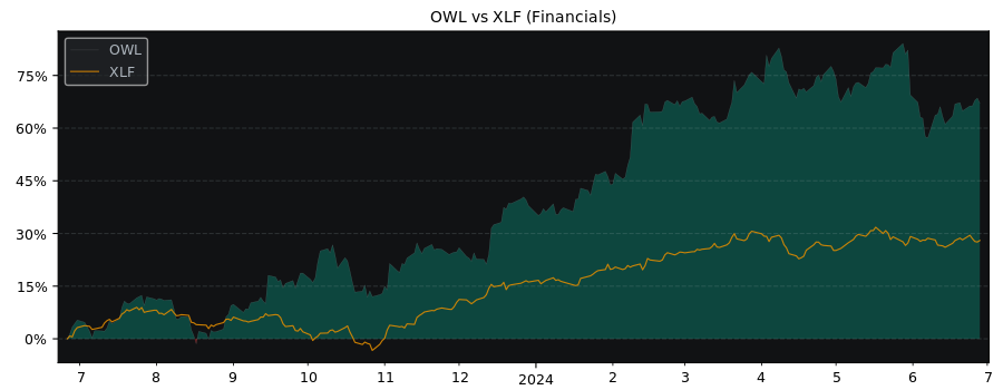 Compare Blue Owl Capital with its related Sector/Index XLF