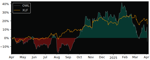 Compare Blue Owl Capital with its related Sector/Index XLF