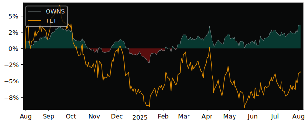 Total Return of Quaker Investment versus its related sector ETF TLT