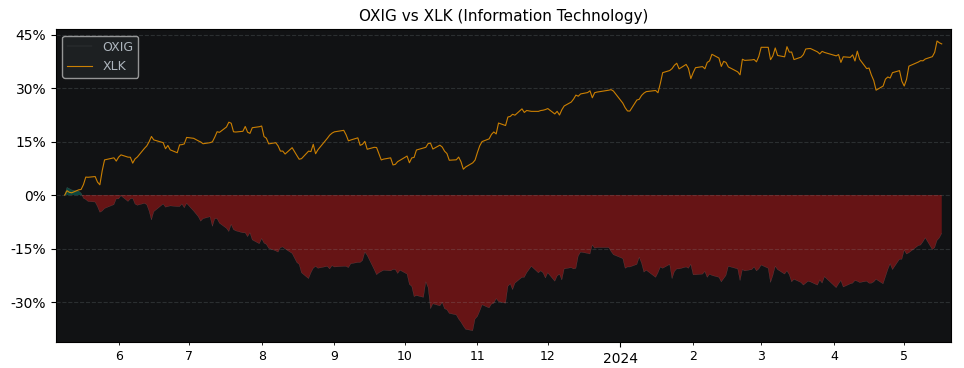 Compare Oxford Instruments PLC with its related Sector/Index XLK