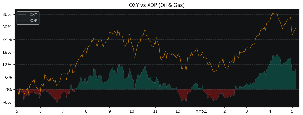 Compare Occidental Petroleum with its related Sector/Index XOP