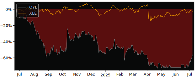 Total Return of CGX Energy versus its related sector ETF XLE