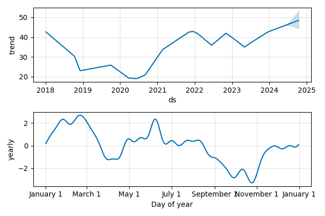 Drawdown / Underwater Chart for Bank Ozk (OZK) - Stock Price & Dividends