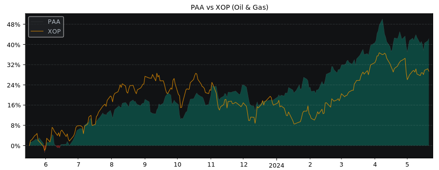 Compare Plains All American Pip.. with its related Sector/Index XOP