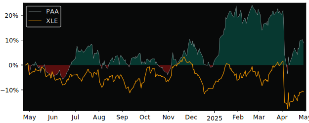 Compare Plains All American Pip.. with its related Sector/Index XOP