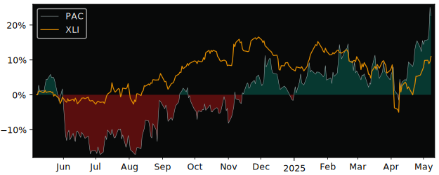 Compare Grupo Aeroportuario del.. with its related Sector/Index IYT