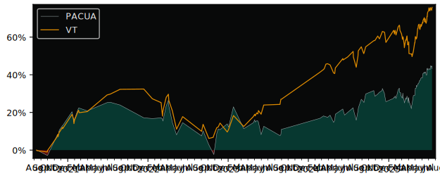 Total Return of UBS(Lux)Fund Solutions versus its related sector ETF VT