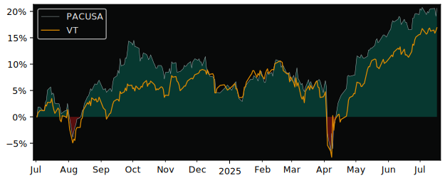 Total Return of UBS(Lux)Fund Solutions versus its related sector ETF VT