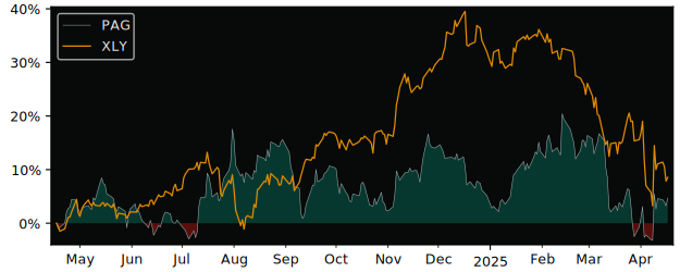 Compare Penske Automotive Group with its related Sector/Index XLY