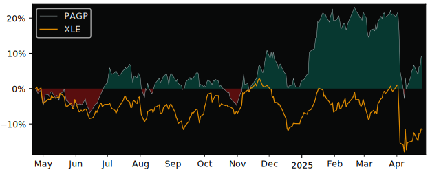 Compare Plains GP Holdings LP with its related Sector/Index XOP