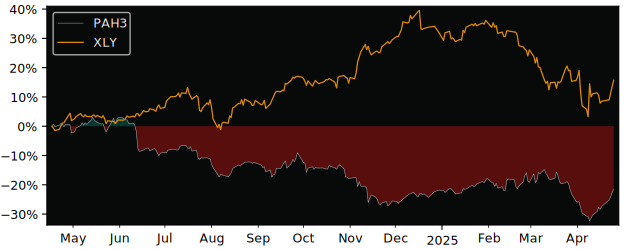 Compare Porsche Automobil Holding.. with its related Sector/Index XLY