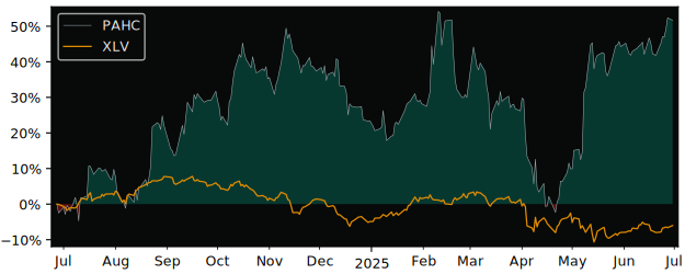 Total Return of Phibro Animal Health versus its related sector ETF XLV