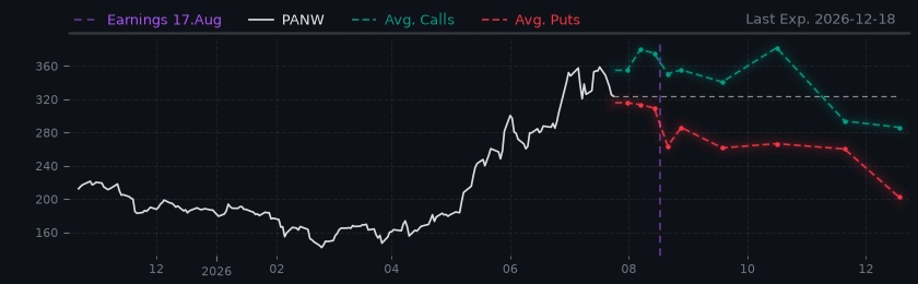Options-Based Forecast PANW Option Ideas - Palo Alto Networks