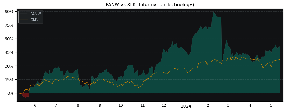 Compare Palo Alto Networks with its related Sector/Index XLK