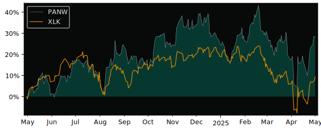 Compare Palo Alto Networks with its related Sector/Index XLK