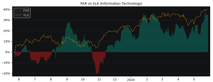 Compare PAR Technology with its related Sector/Index XLK