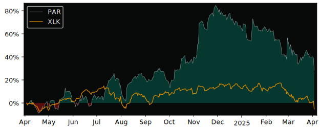 Compare PAR Technology with its related Sector/Index XLK