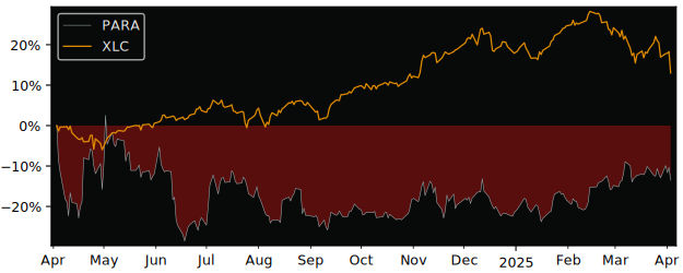 Compare Paramount Global Class.. with its related Sector/Index XLC