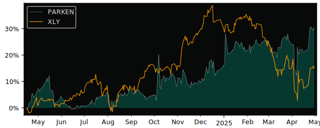 Compare overall performance (total returns) of PARKEN Sport with its related sector ETF XLY