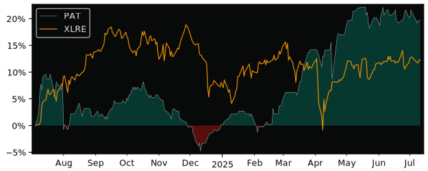 Total Return of Patrimoine et Commerce versus its related sector ETF XLRE