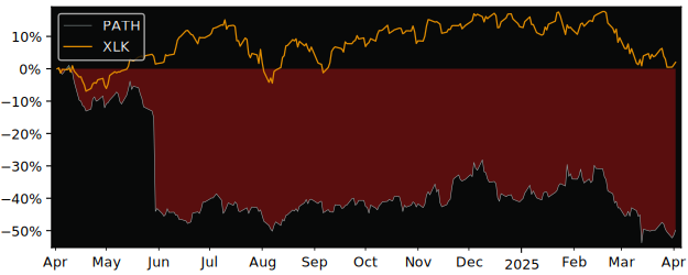 Compare Uipath with its related Sector/Index XLK