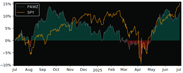 Total Return of ProShares Pet Care versus its related sector ETF SPY