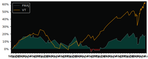 Total Return of Lyxor MSCI Pacific Ex versus its related sector ETF VT