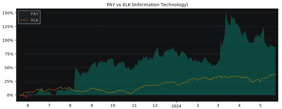 Compare Paymentus Holdings with its related Sector/Index XLK