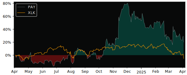 Compare Paymentus Holdings with its related Sector/Index XLK