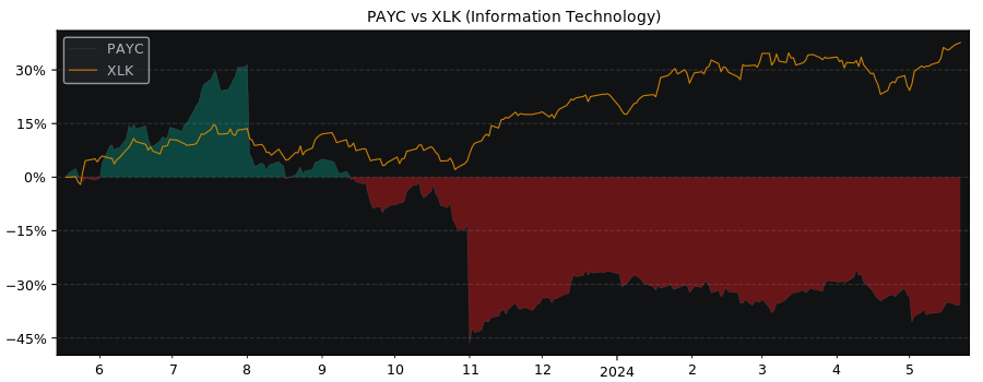 Compare Paycom Soft with its related Sector/Index XLK