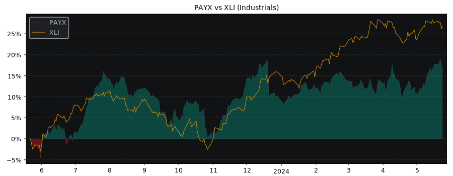 Compare Paychex with its related Sector/Index XLI