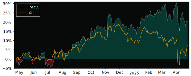 Compare Paychex with its related Sector/Index XLI