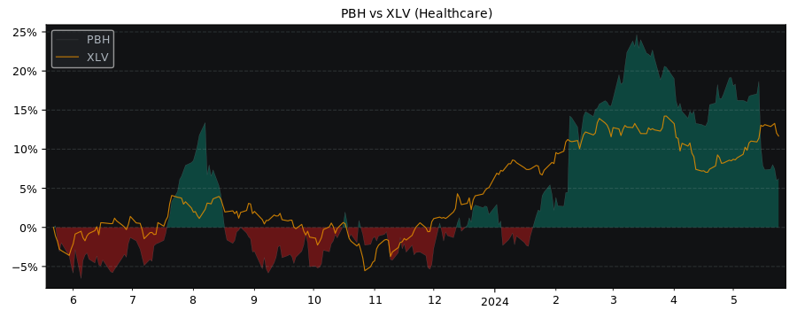 Compare Prestige Brand Holdings with its related Sector/Index XLV
