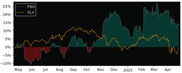 Compare Prestige Brand Holdings with its related Sector/Index XLV