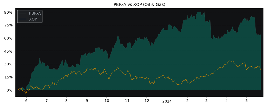 Compare Petróleo Brasileiro S.A... with its related Sector/Index XOP
