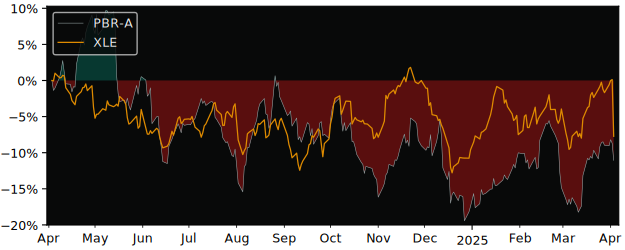 Compare Petróleo Brasileiro S.A... with its related Sector/Index XOP