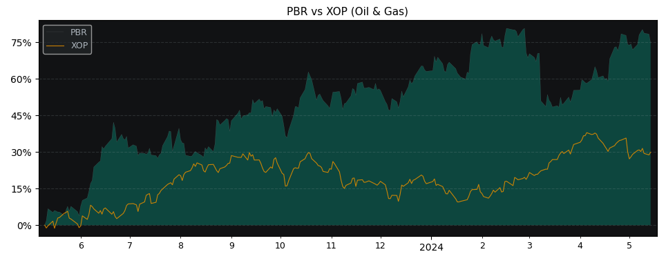Compare Petroleo Brasileiro Pet.. with its related Sector/Index XOP