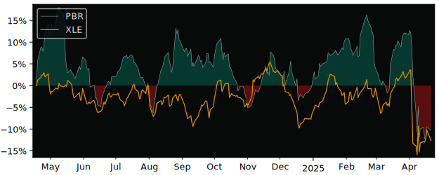 Compare Petroleo Brasileiro Pet.. with its related Sector/Index XOP