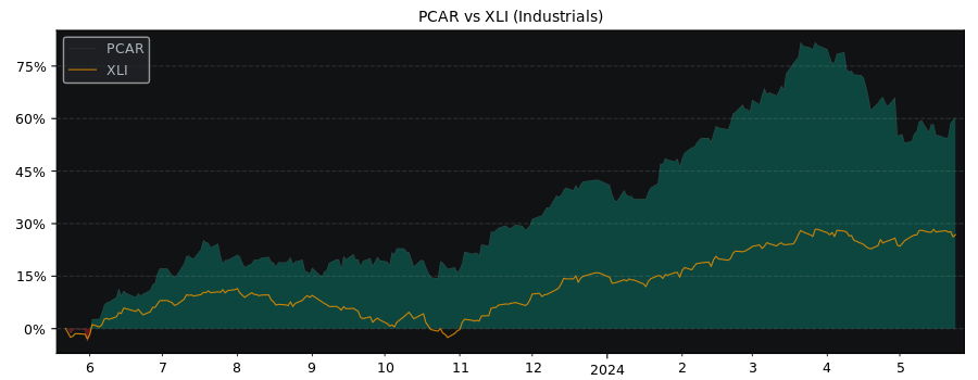 Compare PACCAR with its related Sector/Index XLI