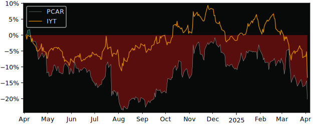 Compare PACCAR with its related Sector/Index XLI