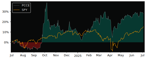 Total Return of Litman Gregory Funds versus its related sector ETF SPY