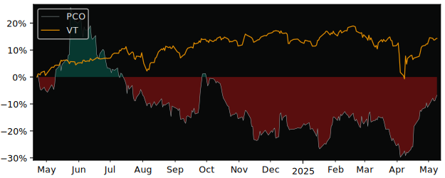 Compare overall performance (total returns) of Pepco B.V. with its related sector ETF VT