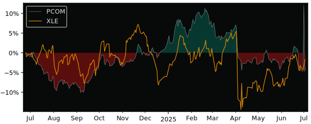 Total Return of WisdomTree Broad versus its related sector ETF XLE