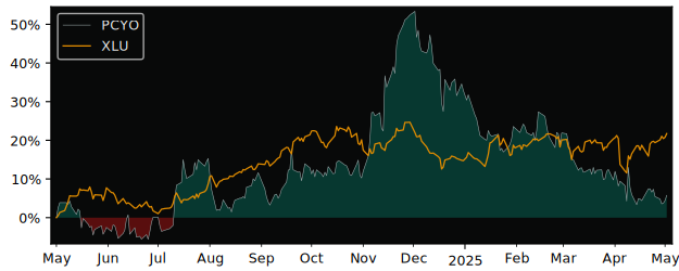 Compare overall performance (total returns) of Pure Cycle with its related sector ETF XLU