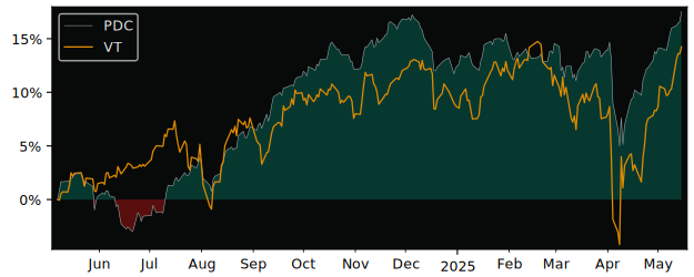 Total Return of Invesco Canadian versus its related sector ETF VT