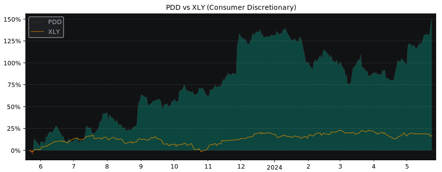Compare Pinduoduo with its related Sector/Index XLY