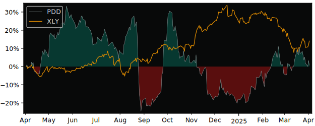 Compare Pinduoduo with its related Sector/Index XLY